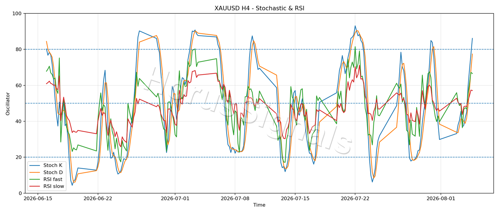 XAUUSD H4 02 STOCH RSI