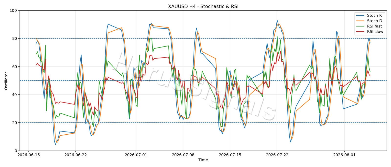 XAUUSD H4 02 STOCH RSI