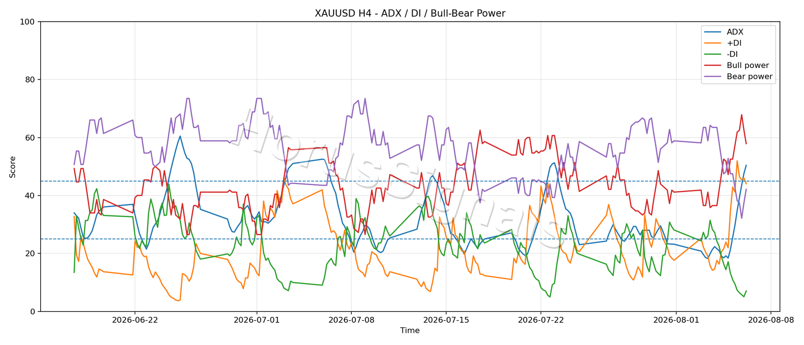 XAUUSD H4 03 ADX POWER