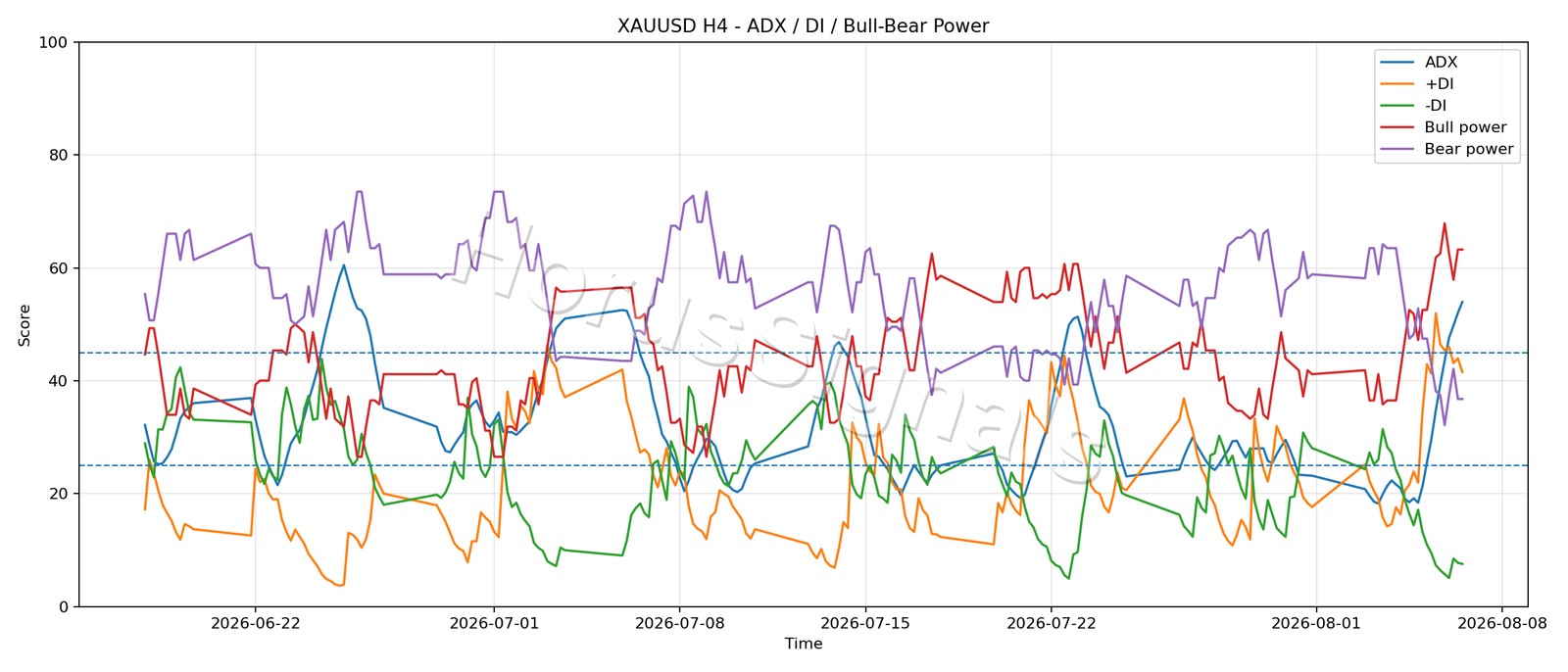 XAUUSD H4 03 ADX POWER
