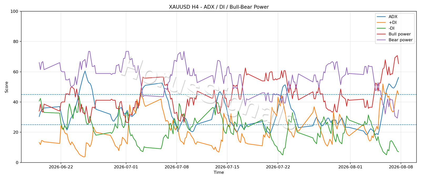 XAUUSD H4 03 ADX POWER