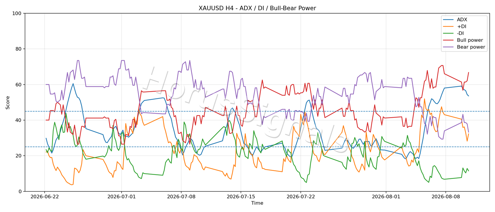 XAUUSD H4 03 ADX POWER
