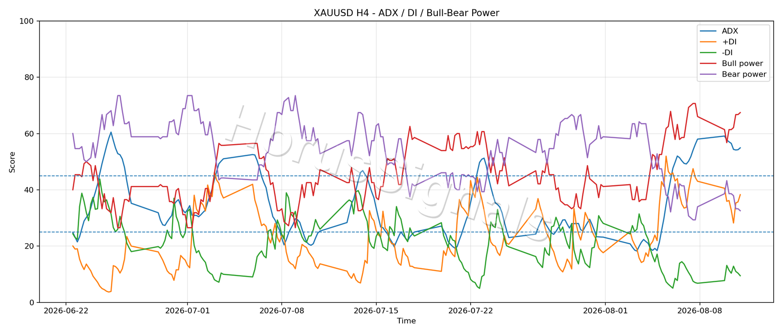 XAUUSD H4 03 ADX POWER