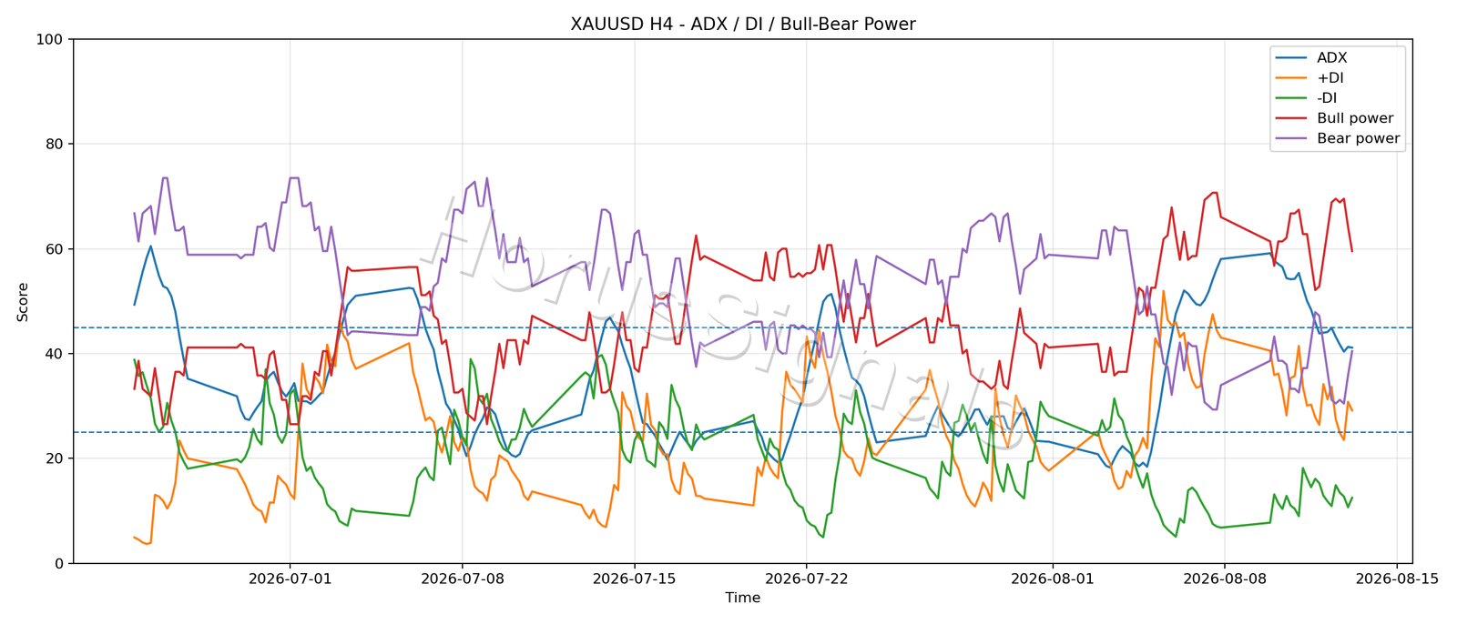 XAUUSD H4 03 ADX POWER