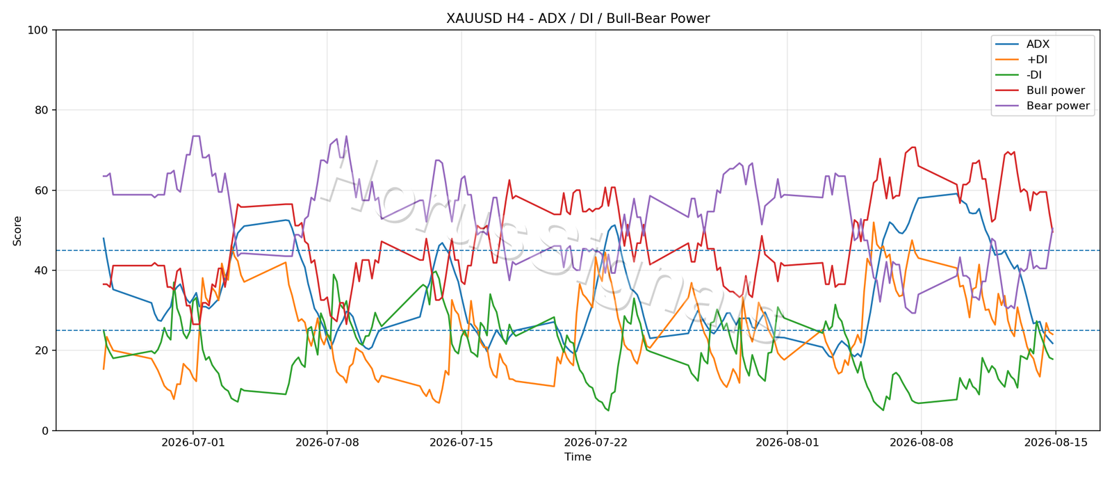 XAUUSD H4 03 ADX POWER