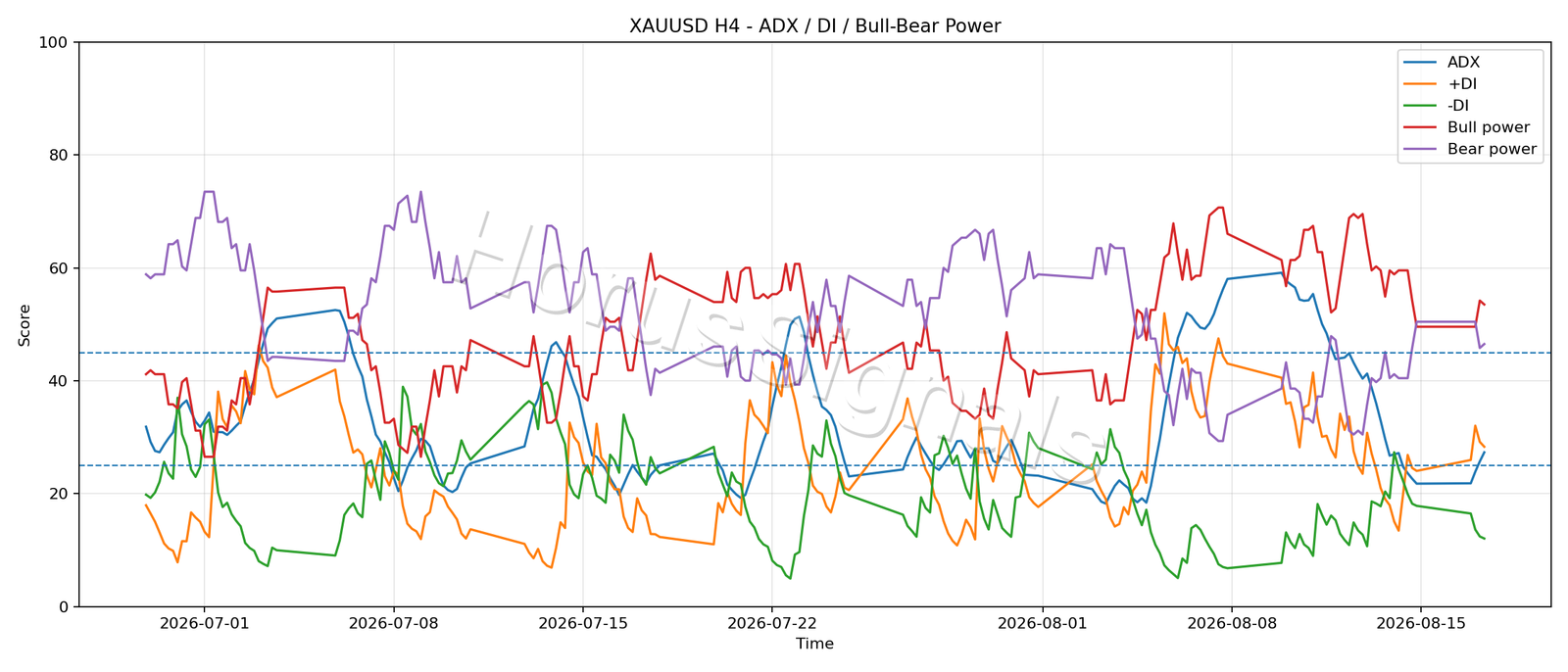 XAUUSD H4 03 ADX POWER