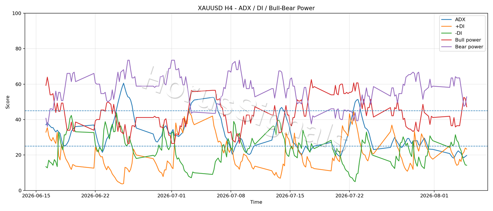 XAUUSD H4 03 ADX POWER