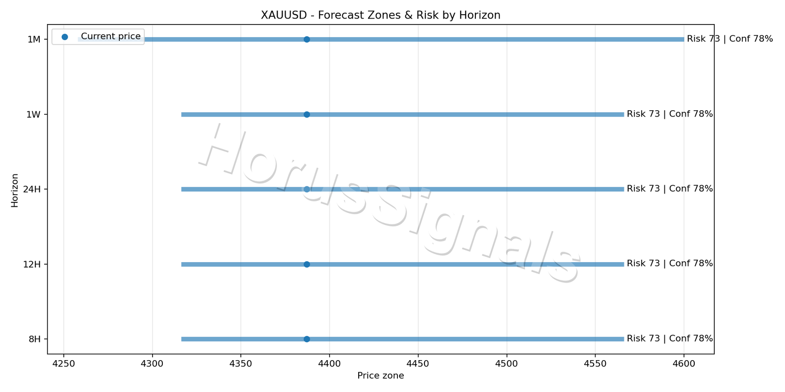 XAUUSD H4 04 FORECAST RISK