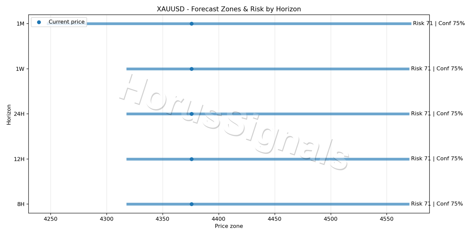 XAUUSD H4 04 FORECAST RISK