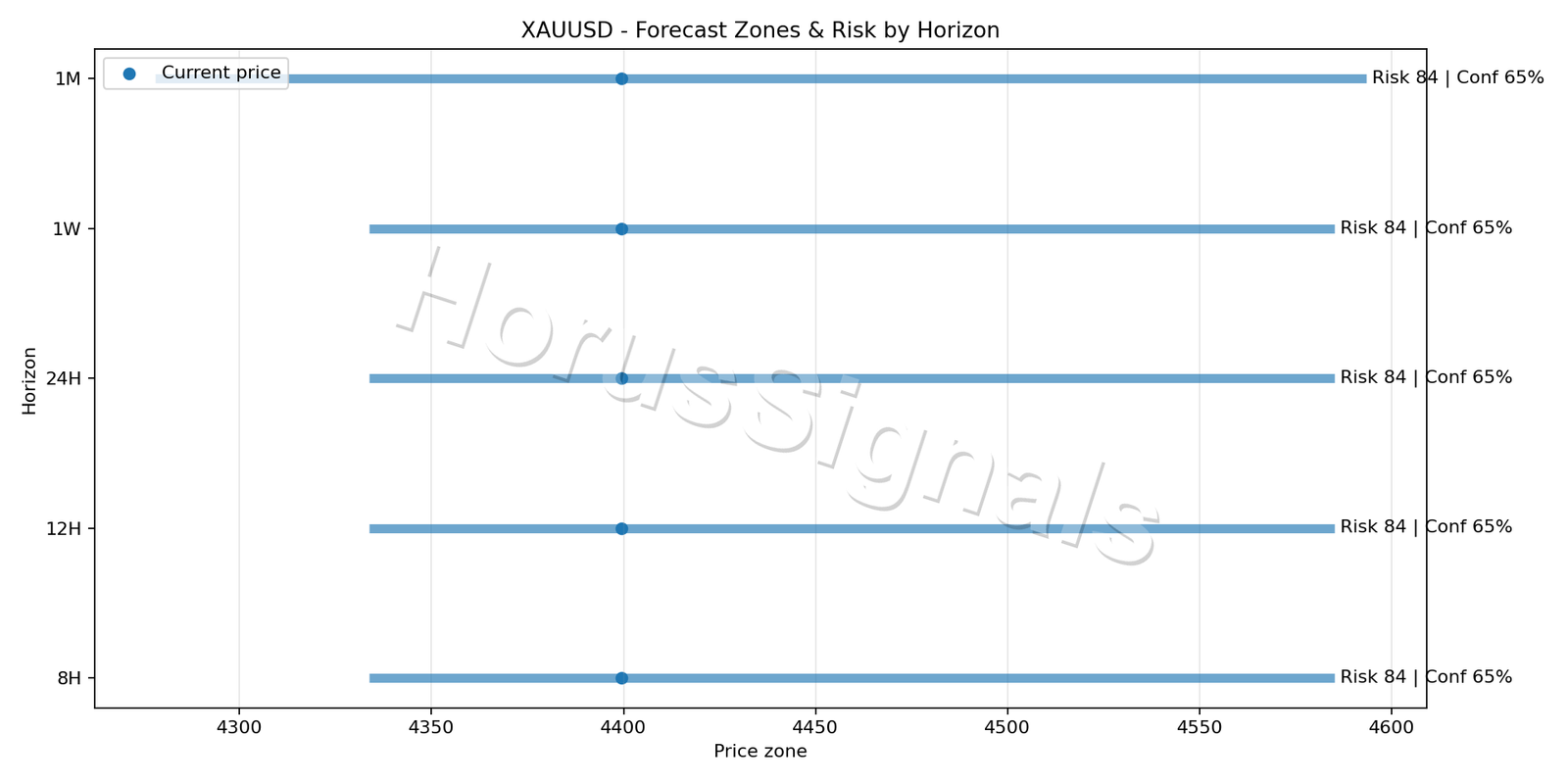 XAUUSD H4 04 FORECAST RISK