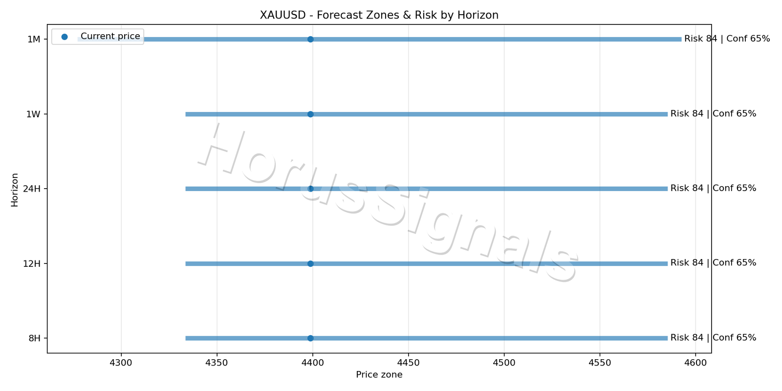 XAUUSD H4 04 FORECAST RISK