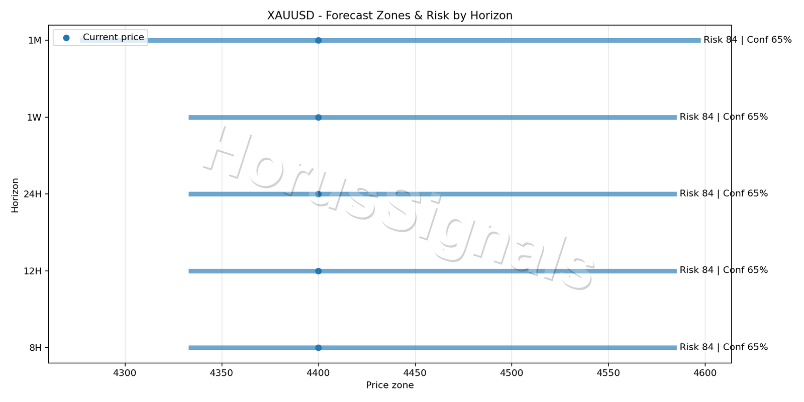 XAUUSD H4 04 FORECAST RISK