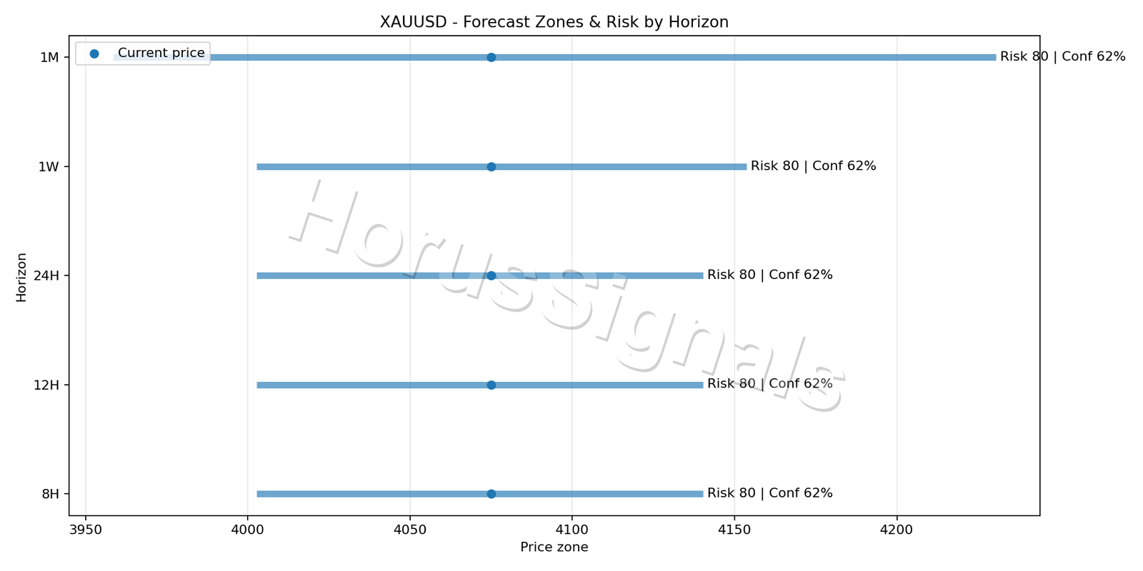XAUUSD H4 04 FORECAST RISK