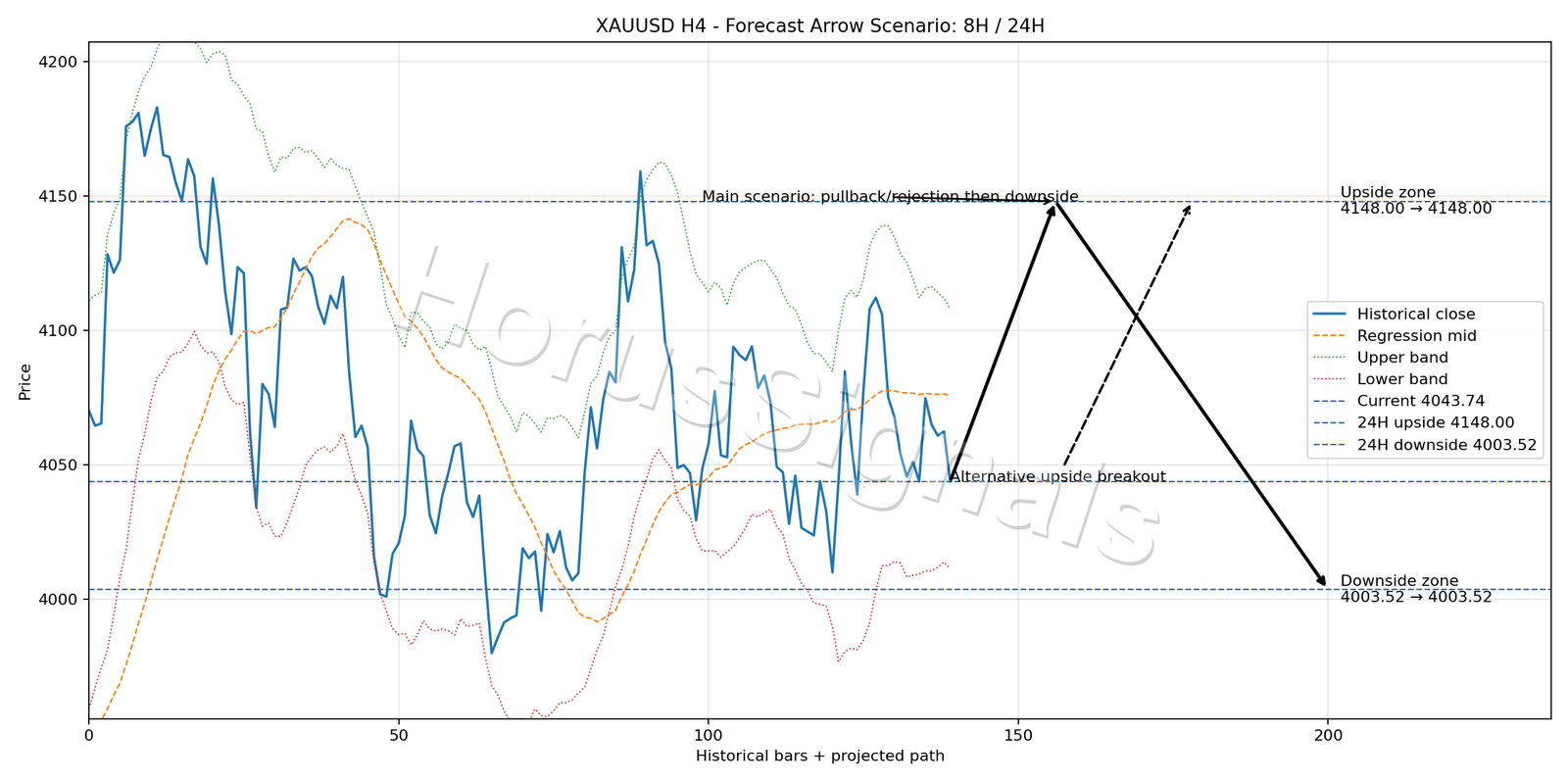 XAUUSD H4 05 FORECAST ARROW SCENARIO
