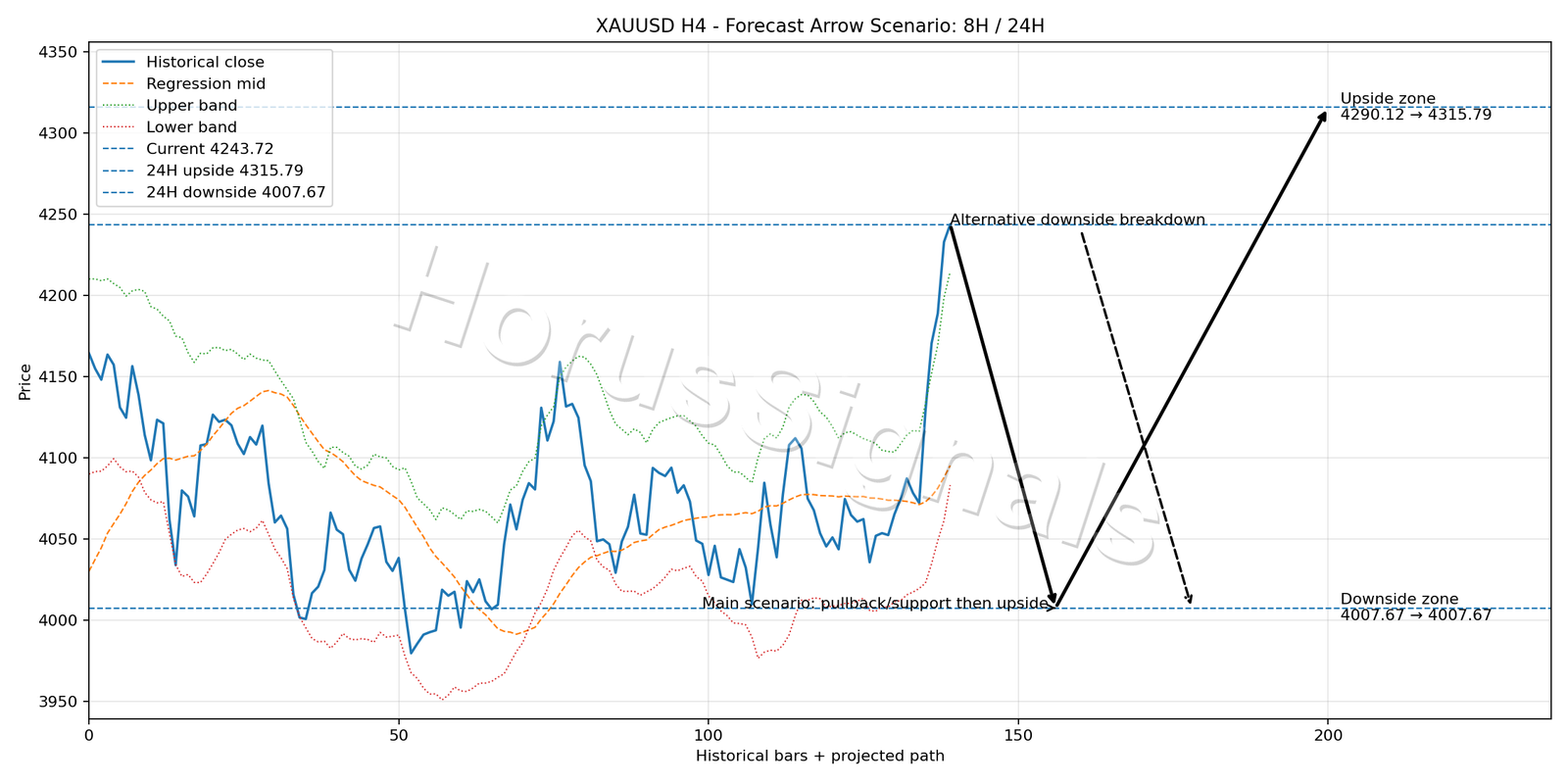 XAUUSD H4 05 FORECAST ARROW SCENARIO