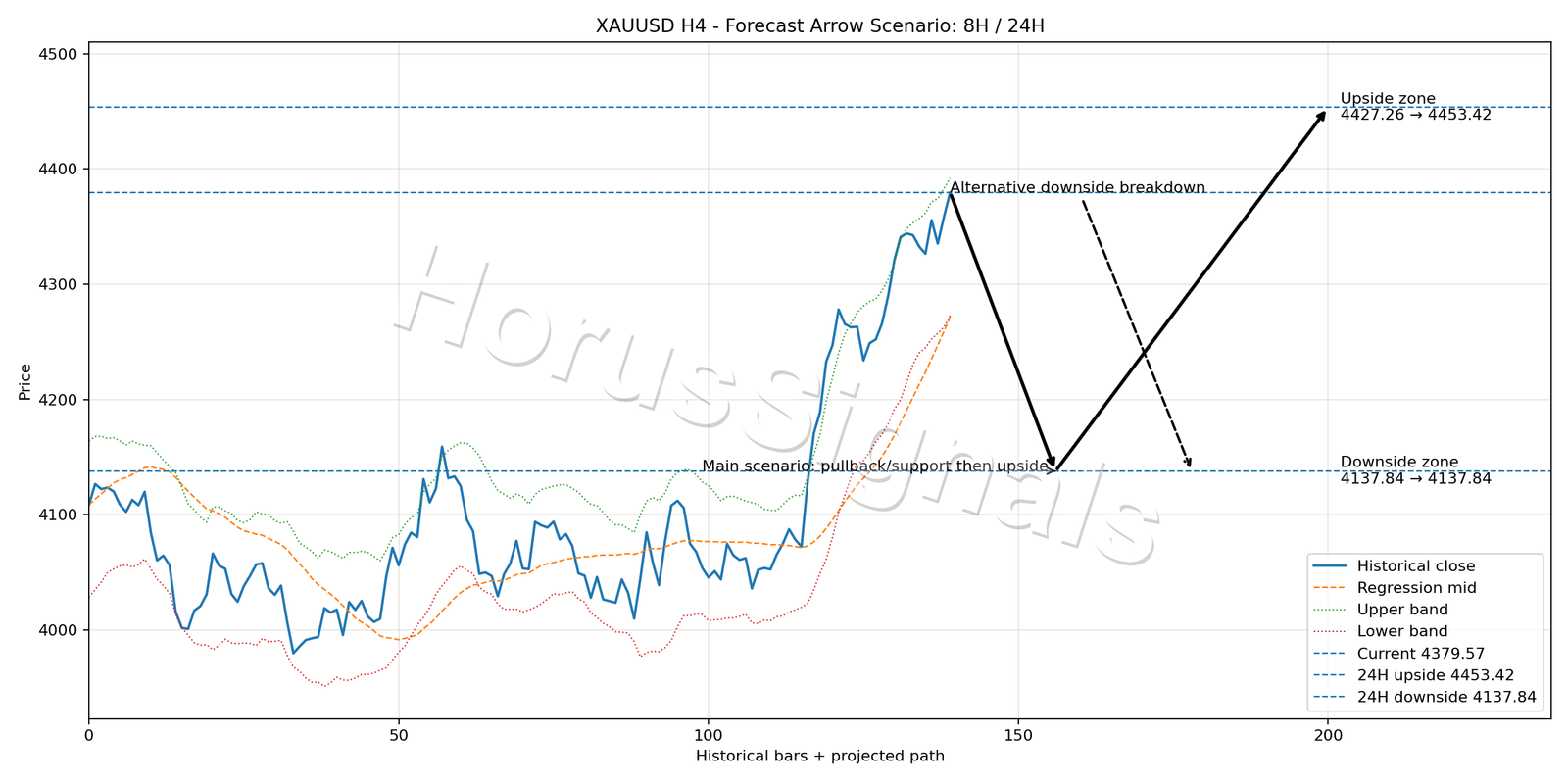 XAUUSD H4 05 FORECAST ARROW SCENARIO