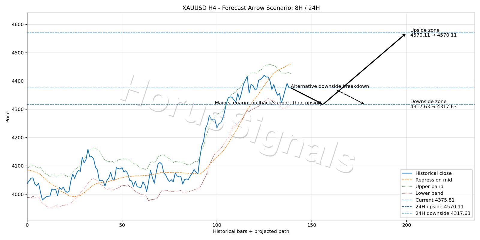 XAUUSD H4 05 FORECAST ARROW SCENARIO