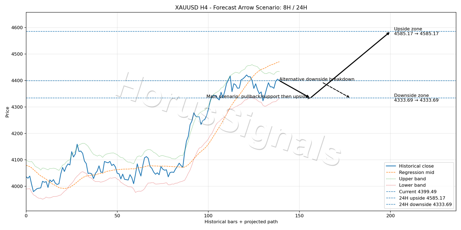 XAUUSD H4 05 FORECAST ARROW SCENARIO