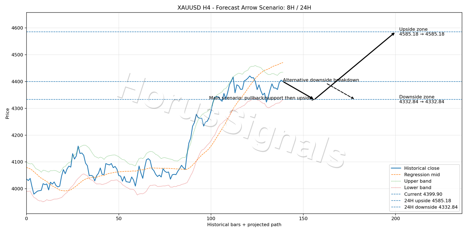 XAUUSD H4 05 FORECAST ARROW SCENARIO
