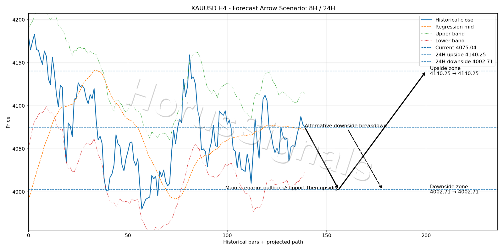 XAUUSD H4 05 FORECAST ARROW SCENARIO