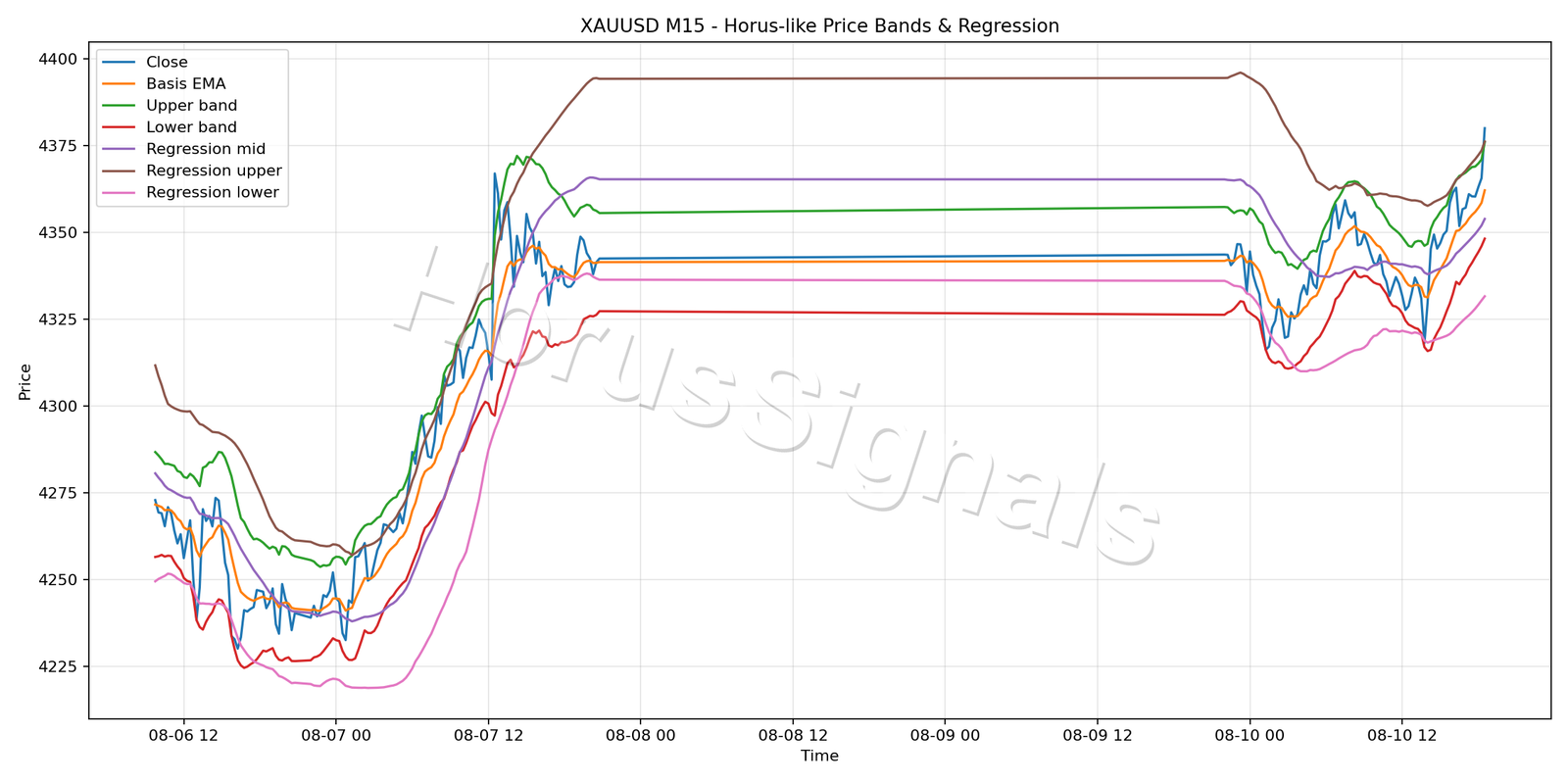 XAUUSD M15 01 PRICE BANDS REGRESSION