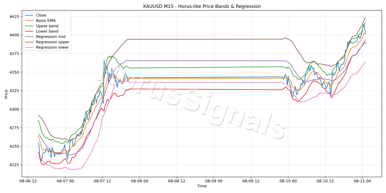 XAUUSD M15 01 PRICE BANDS REGRESSION
