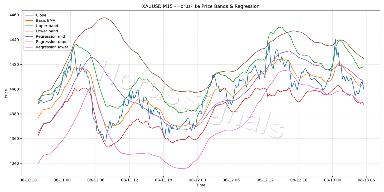 XAUUSD M15 01 PRICE BANDS REGRESSION