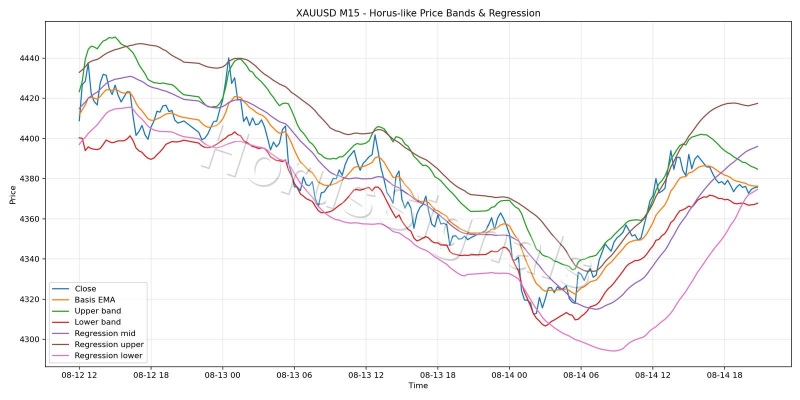 XAUUSD M15 01 PRICE BANDS REGRESSION