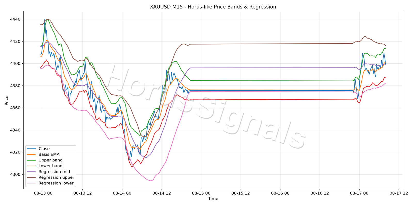 XAUUSD M15 01 PRICE BANDS REGRESSION