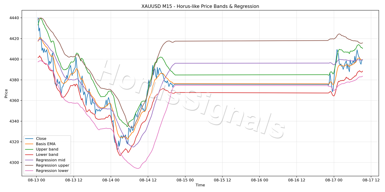 XAUUSD M15 01 PRICE BANDS REGRESSION