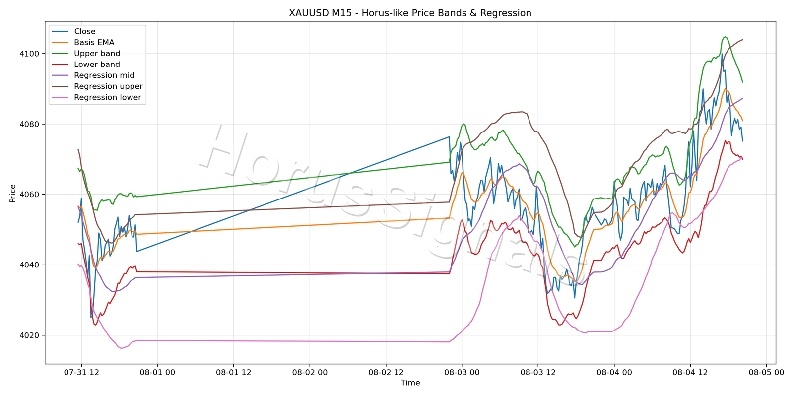 XAUUSD M15 01 PRICE BANDS REGRESSION