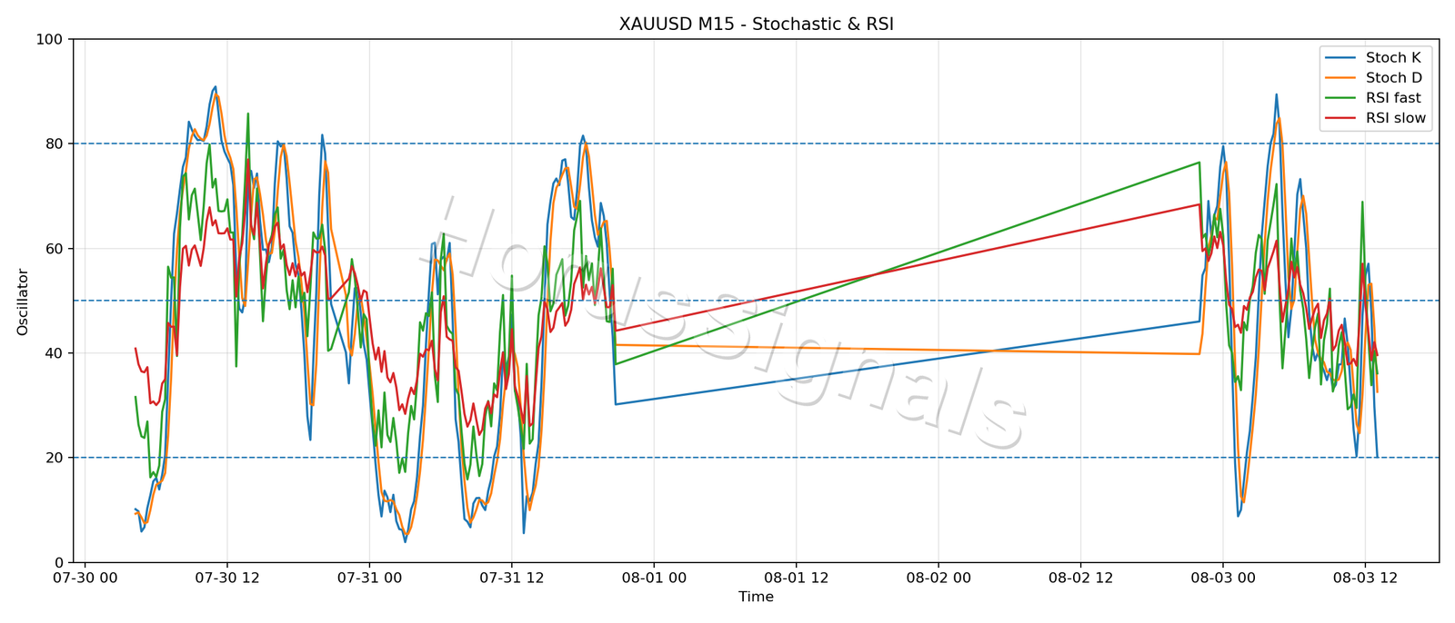 XAUUSD M15 02 STOCH RSI