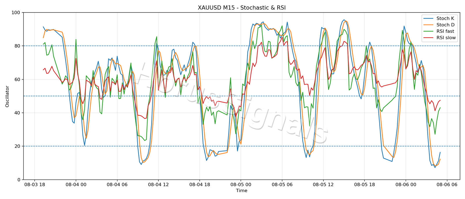 XAUUSD M15 02 STOCH RSI