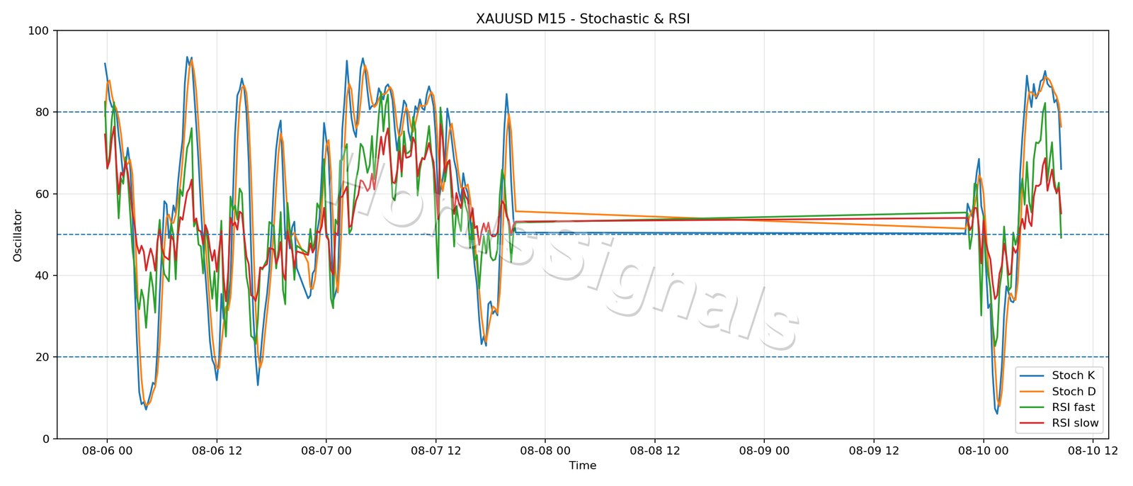 XAUUSD M15 02 STOCH RSI