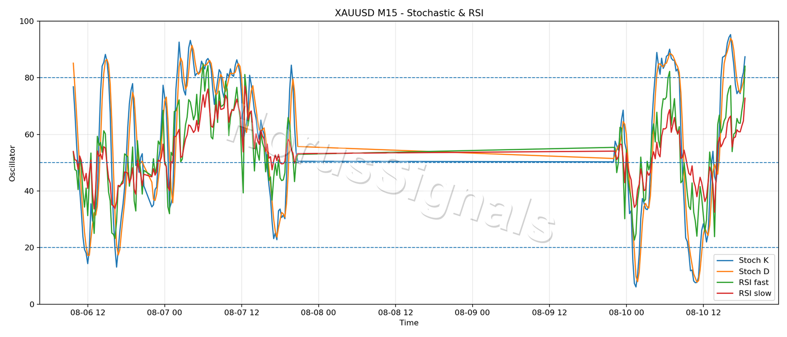 XAUUSD M15 02 STOCH RSI