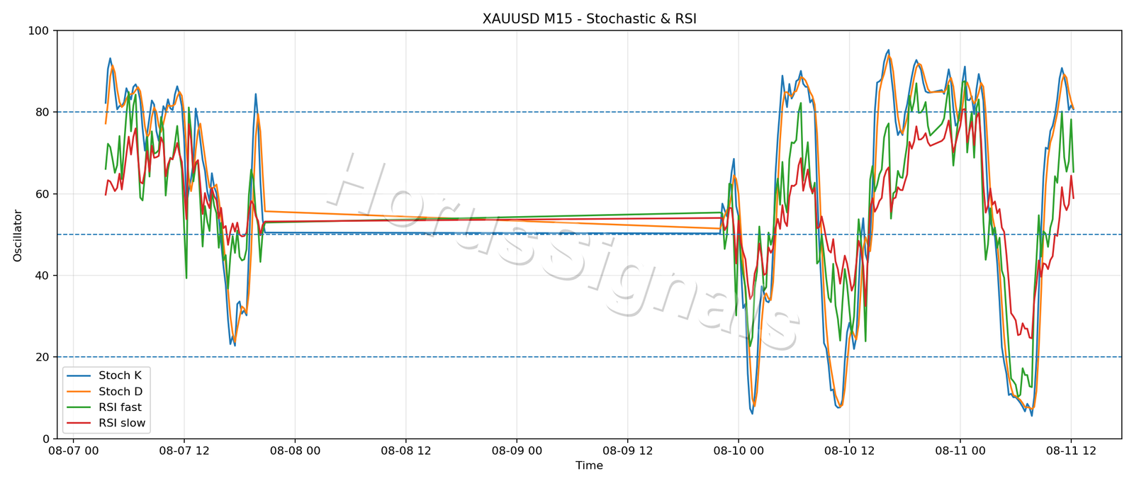 XAUUSD M15 02 STOCH RSI