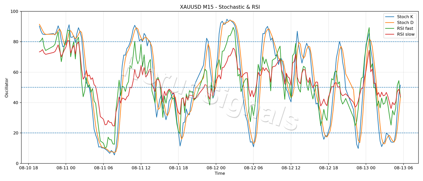 XAUUSD M15 02 STOCH RSI
