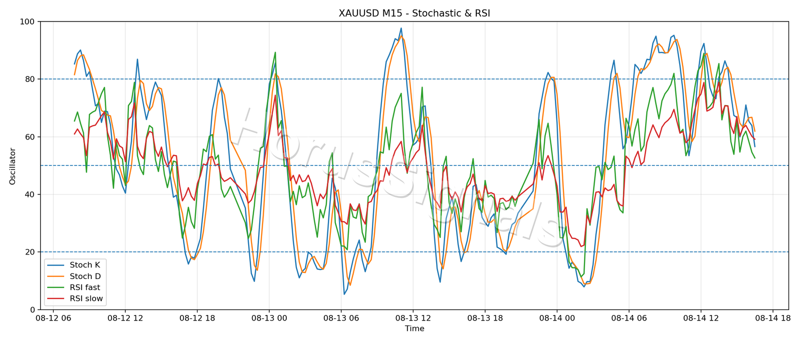 XAUUSD M15 02 STOCH RSI