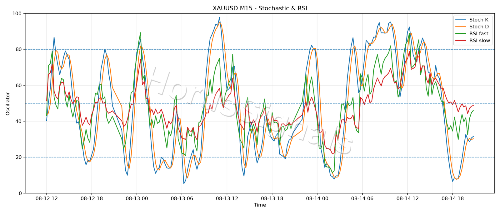 XAUUSD M15 02 STOCH RSI