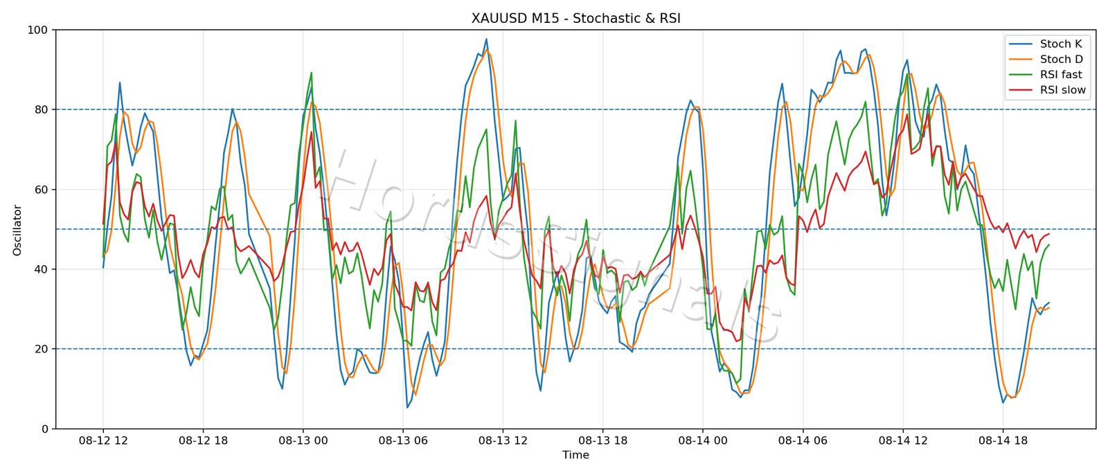 XAUUSD M15 02 STOCH RSI