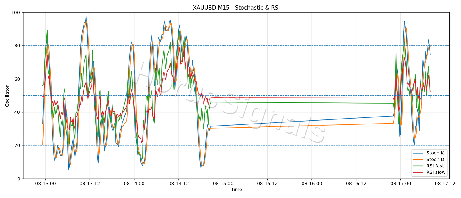 XAUUSD M15 02 STOCH RSI