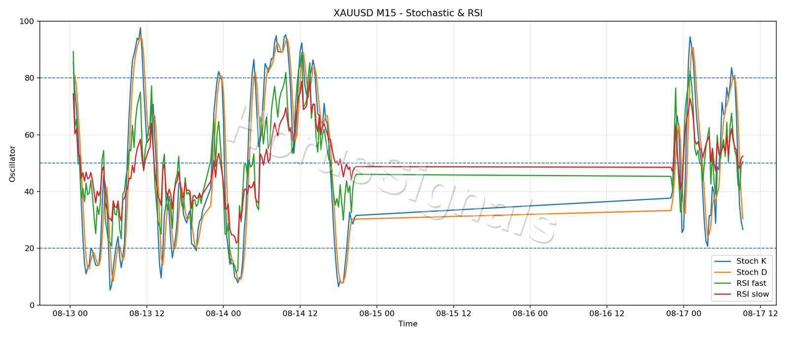 XAUUSD M15 02 STOCH RSI