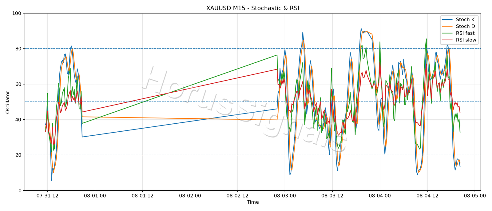 XAUUSD M15 02 STOCH RSI