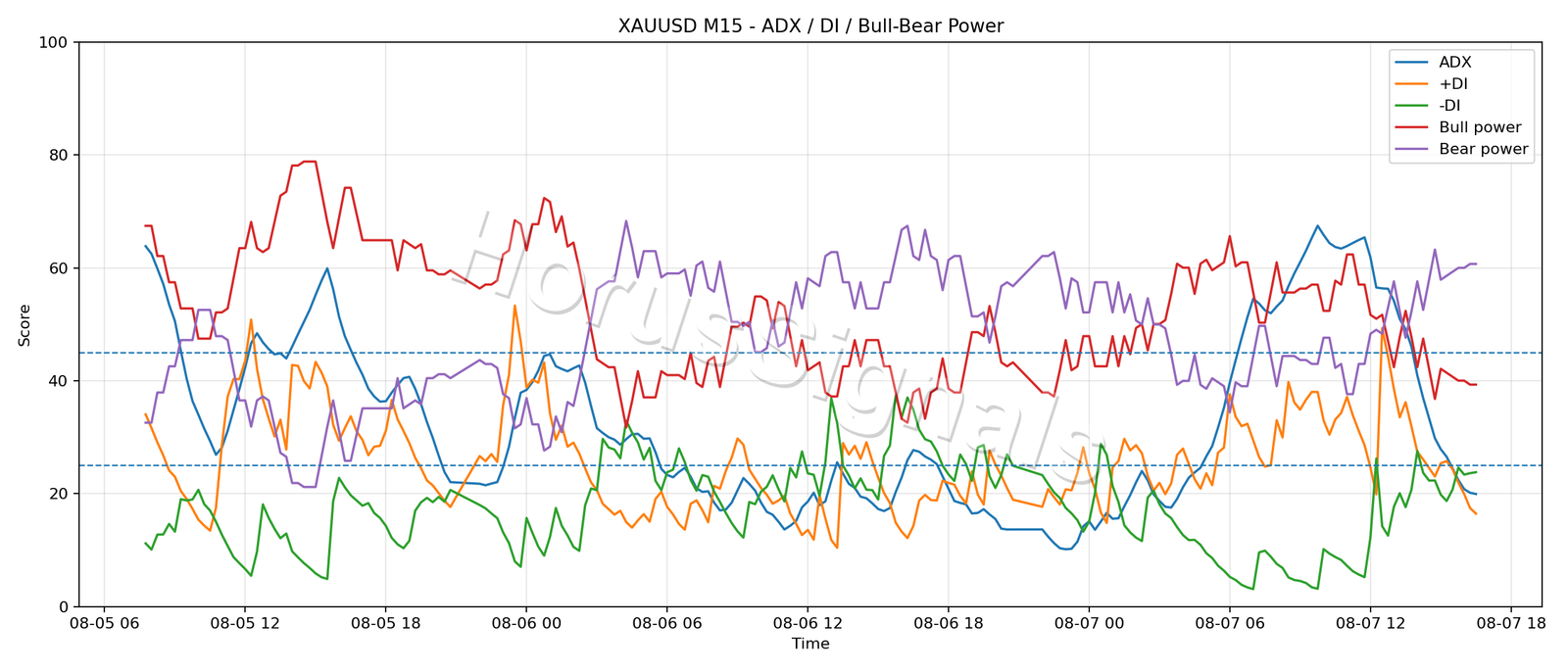 XAUUSD M15 03 ADX POWER