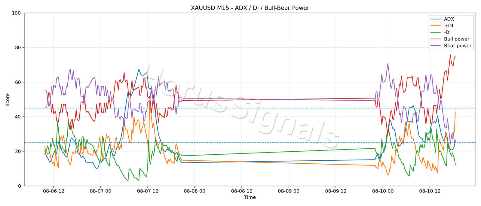 XAUUSD M15 03 ADX POWER