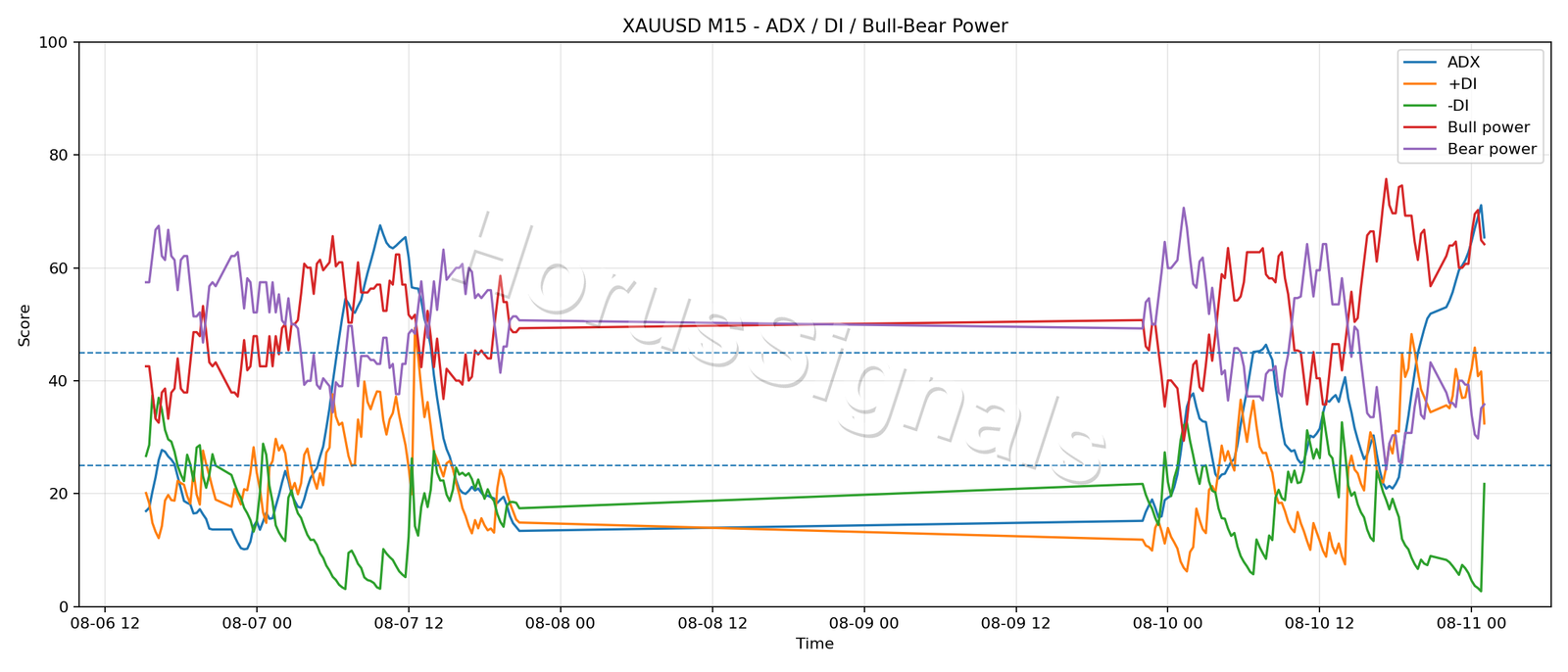 XAUUSD M15 03 ADX POWER