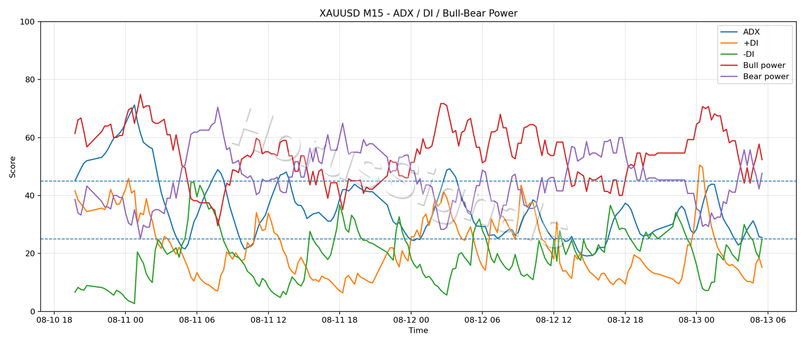 XAUUSD M15 03 ADX POWER