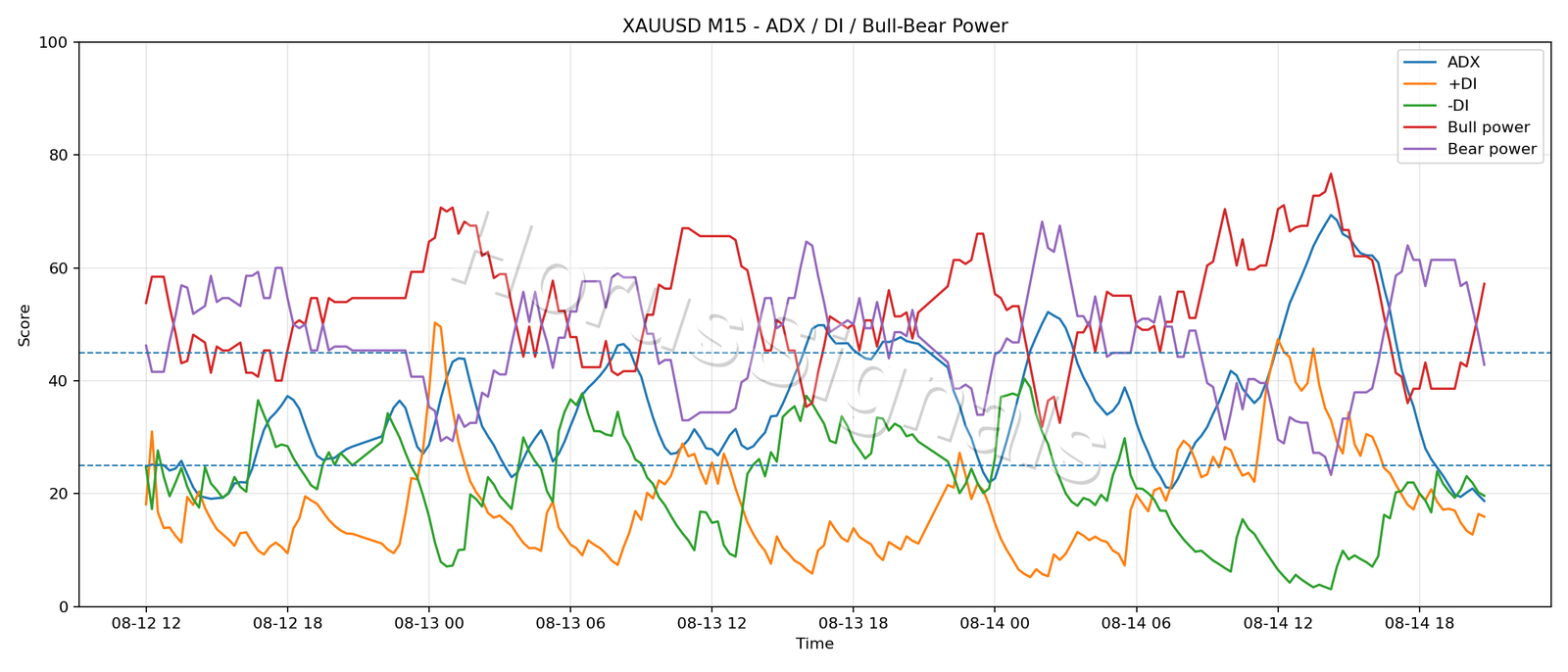 XAUUSD M15 03 ADX POWER