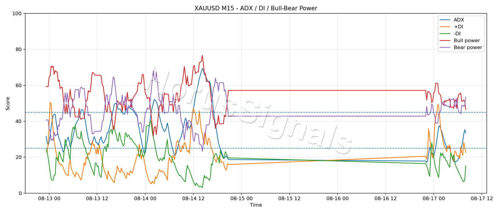 XAUUSD M15 03 ADX POWER