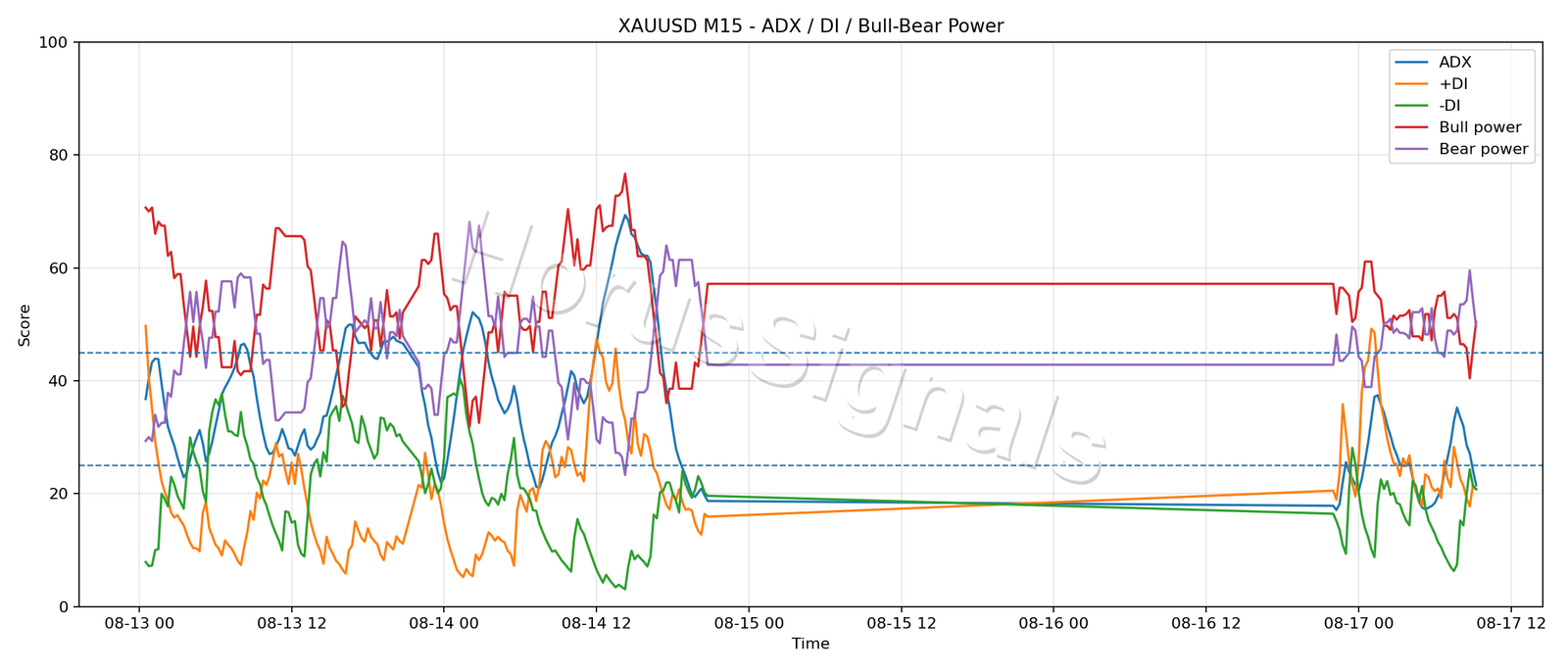 XAUUSD M15 03 ADX POWER